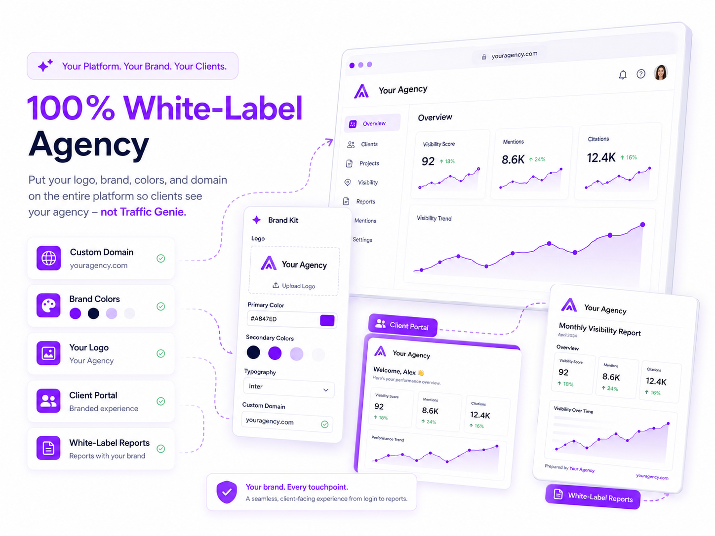 Agency dashboard, brand kit, client portal, and reports carrying your own logo, colors, and domain