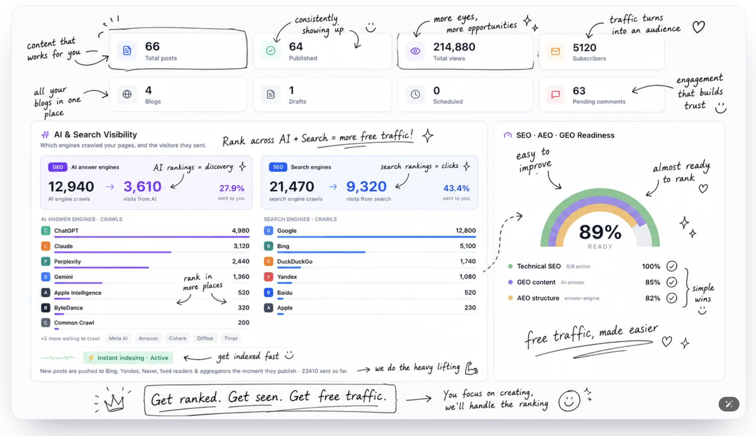 TrafficGenie dashboard - AI and search visibility across ChatGPT, Claude, Perplexity, Google and Bing, with SEO, AEO and GEO readiness. Get ranked. Get seen. Get free traffic.