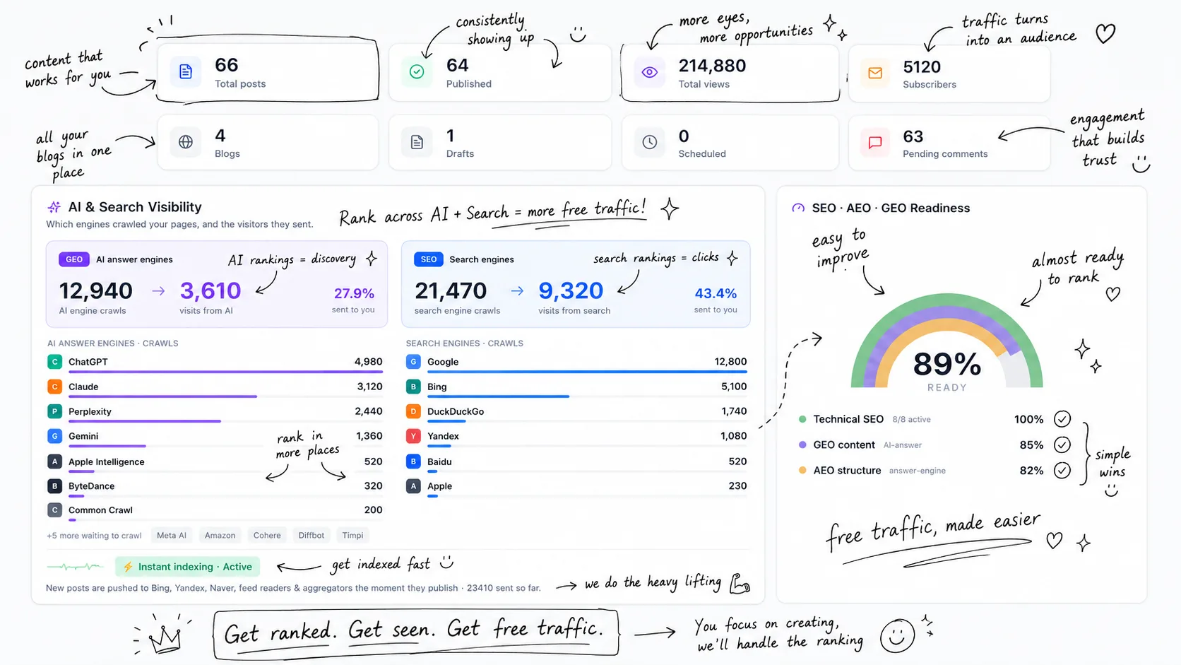 Traffic Genie dashboard — 66 posts published, 214,880 total views, AI and search visibility across ChatGPT, Claude, Perplexity, Google and Bing, and 89% SEO/AEO/GEO readiness
