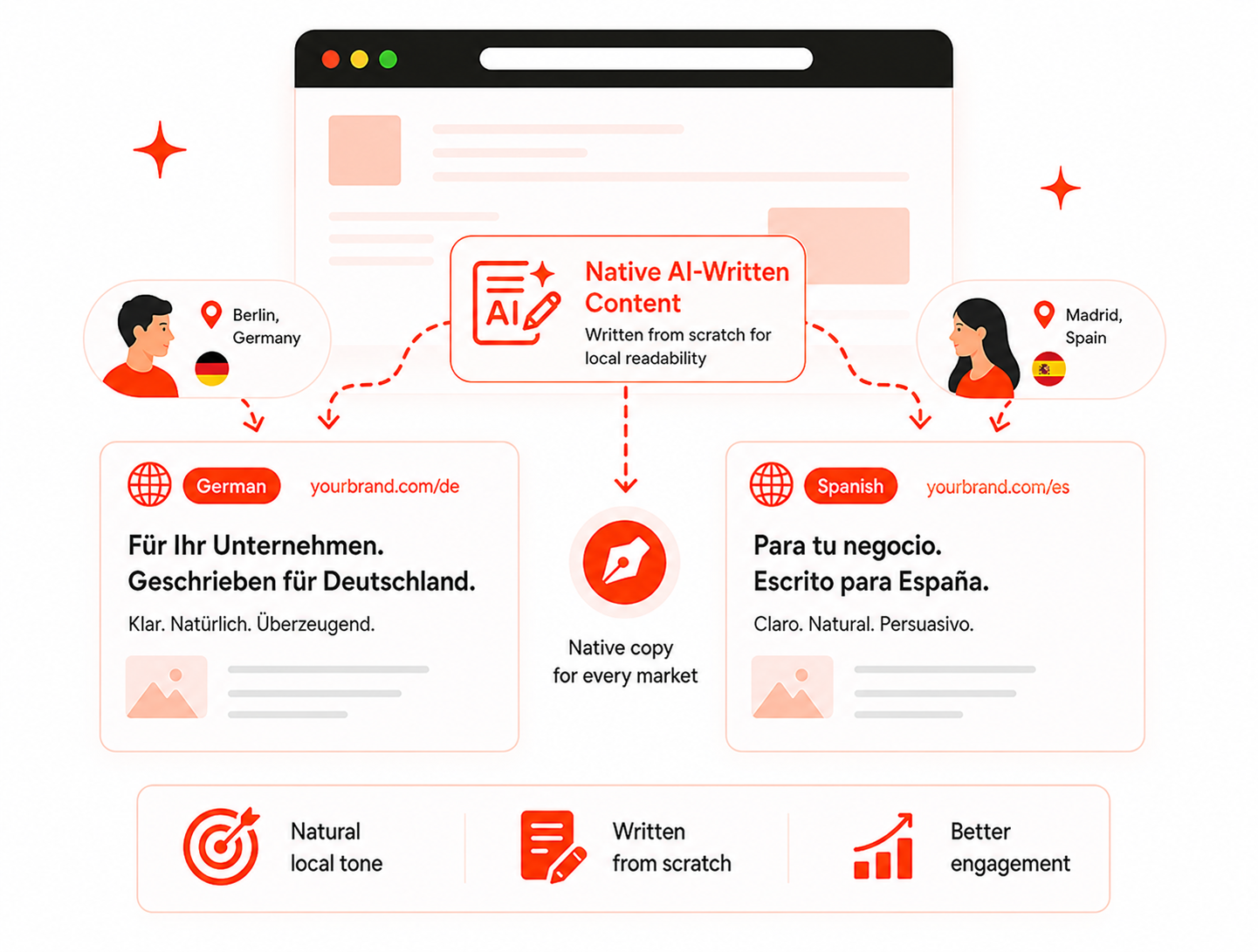Native AI-written content for every language