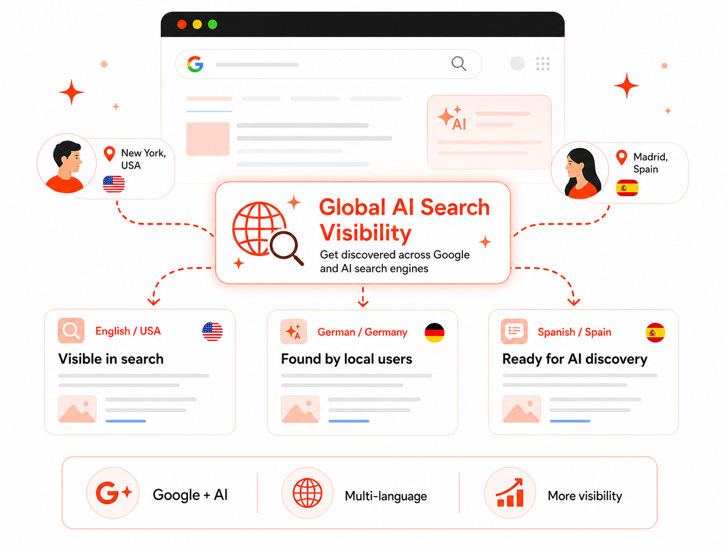 Global visibility across search and AI platforms