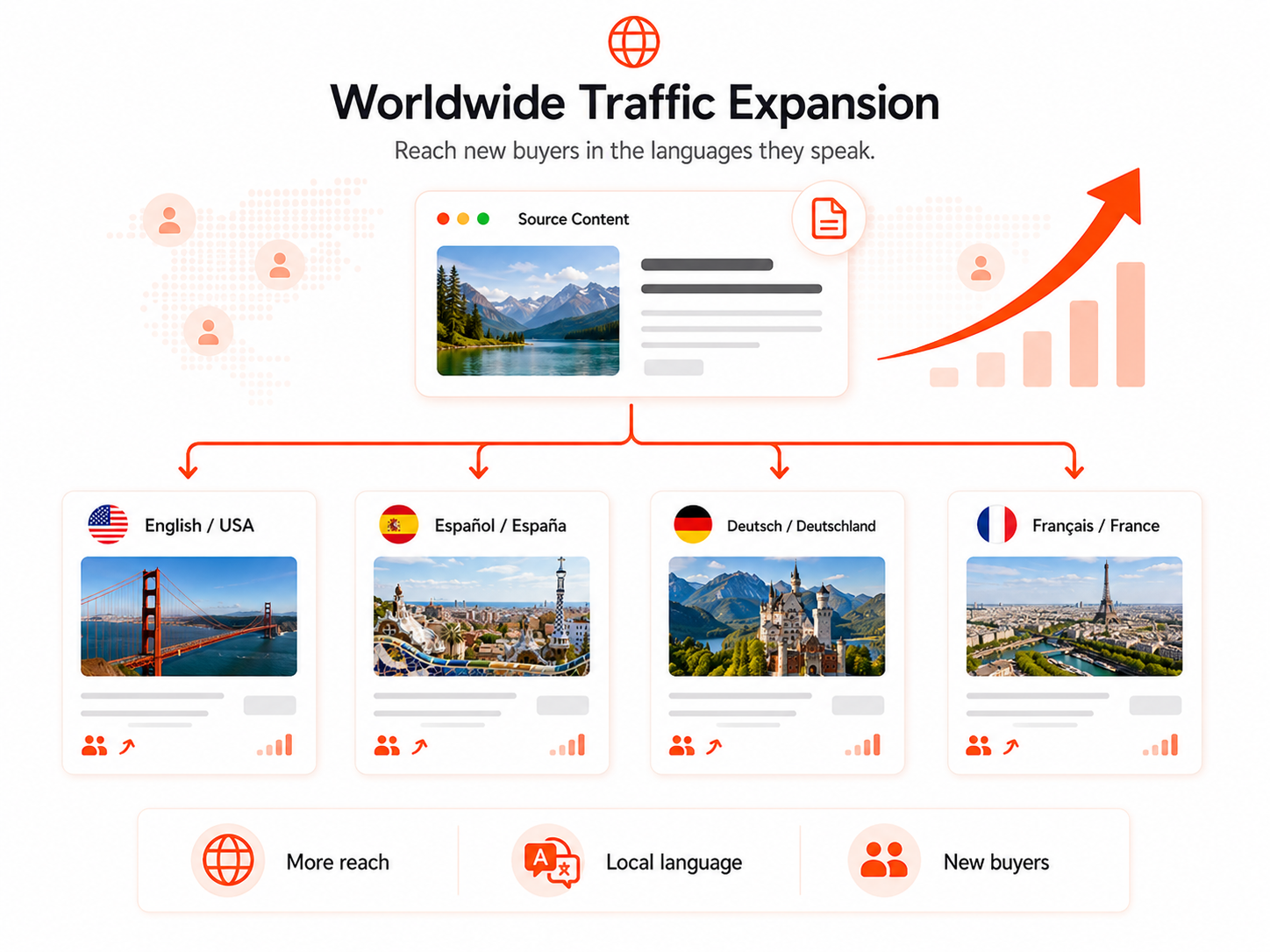 Worldwide traffic expansion in your audience's languages