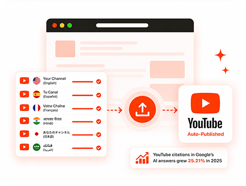 Videos auto-published to YouTube in each language