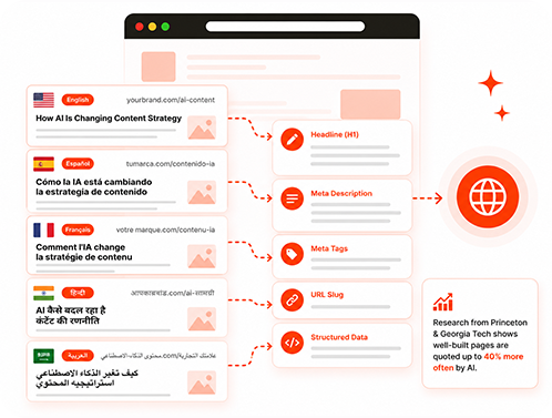 Real local pages with translated headlines, tags and structure