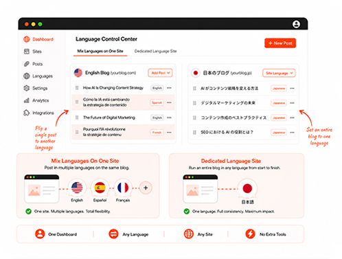 Run one site in a single language or mix languages, all from one dashboard