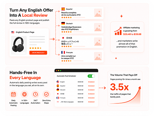 Hands-free daily posting in every language on 24/7 automation