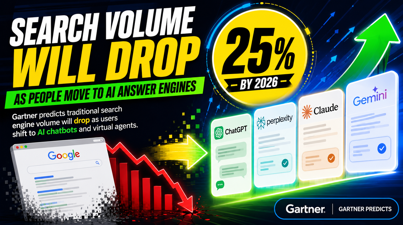 Traditional search volume dropping