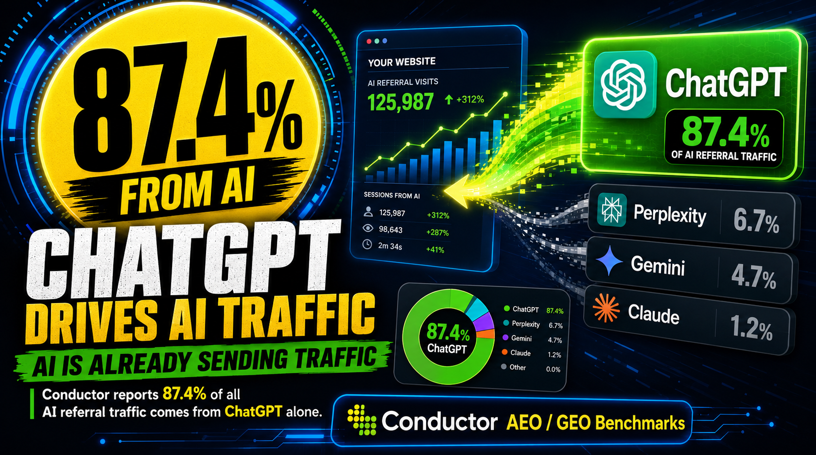 AI is already sending traffic