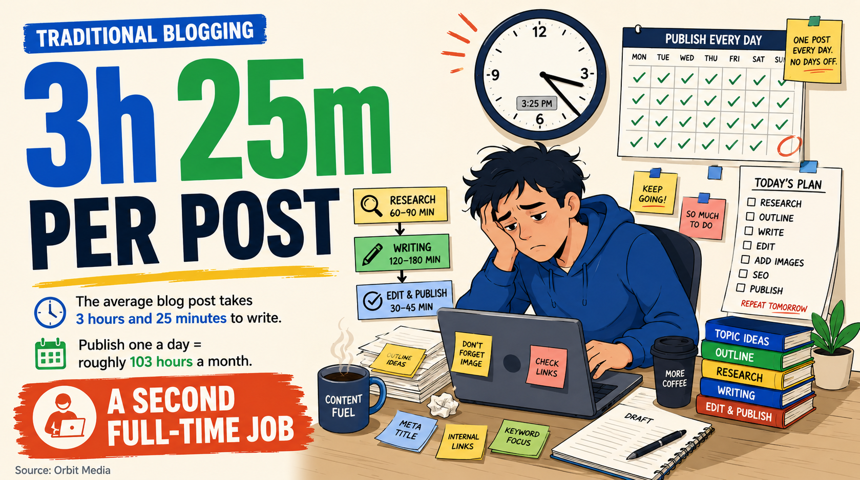 Hours to write one blog post