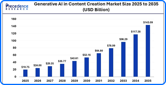 Generative AI content creation market growth forecast through 2035
