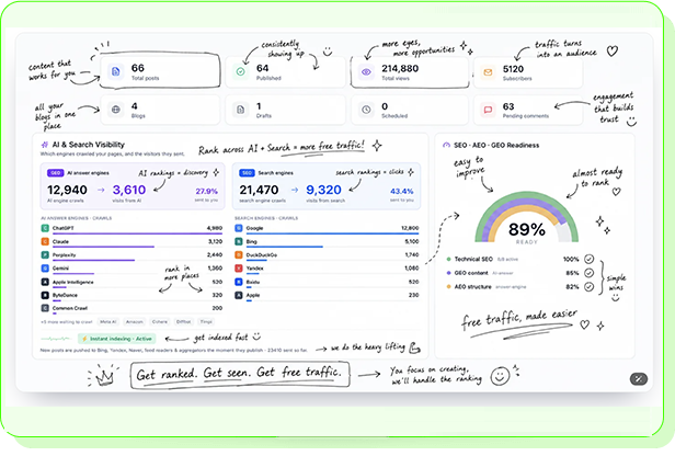 3X profit from compounding free traffic