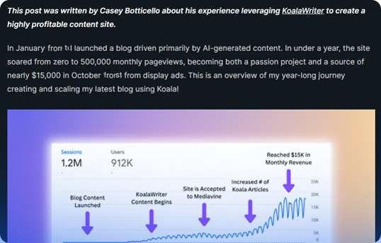 Revenue dashboard showing $14,934 per month from AI-written content