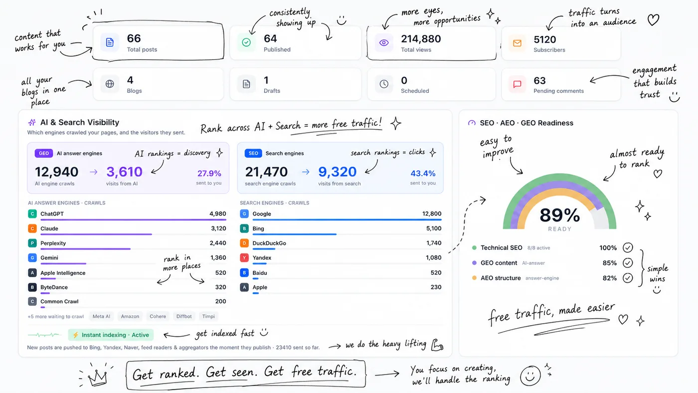 TrafficGenie dashboard - posts published, AI and search visibility across ChatGPT, Claude, Google and Bing, and SEO/AEO/GEO readiness