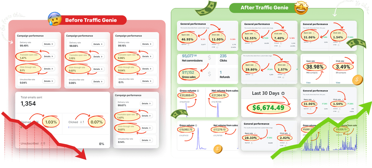Before Traffic Genie: campaign dashboards with 1.03% open rates and a falling red graph. After Traffic Genie: dashboards with 46.95% open rates, $6,674.49 in 30 days and a rising green graph.